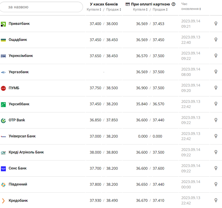 Курс долара у касах банків та при оплаті карткою за даними Мінфіну -