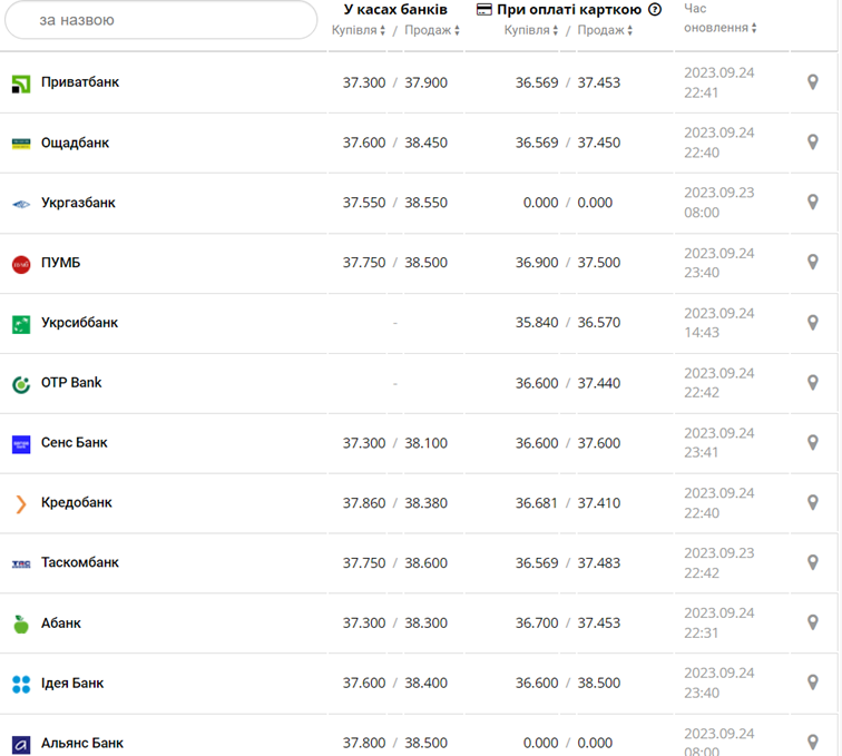 Курс долара у касах банків та при оплаті карткою за даними Мінфіну -