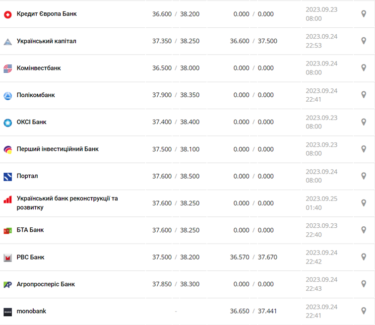 Курс долара у касах банків та при оплаті карткою за даними Мінфіну -