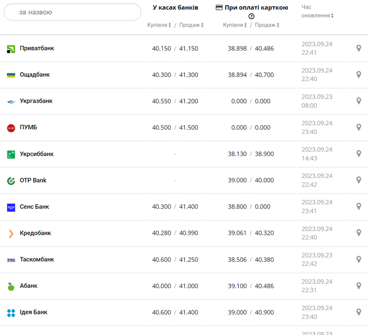 Курс євро в касах банків та при оплаті карткою за даними Мінфіну