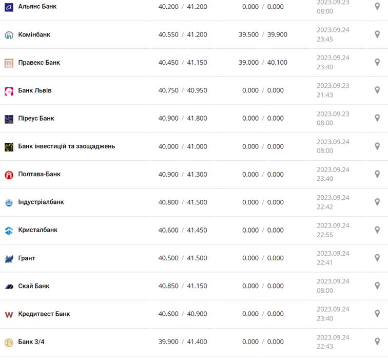 Курс євро в касах банків та при оплаті карткою за даними Мінфіну