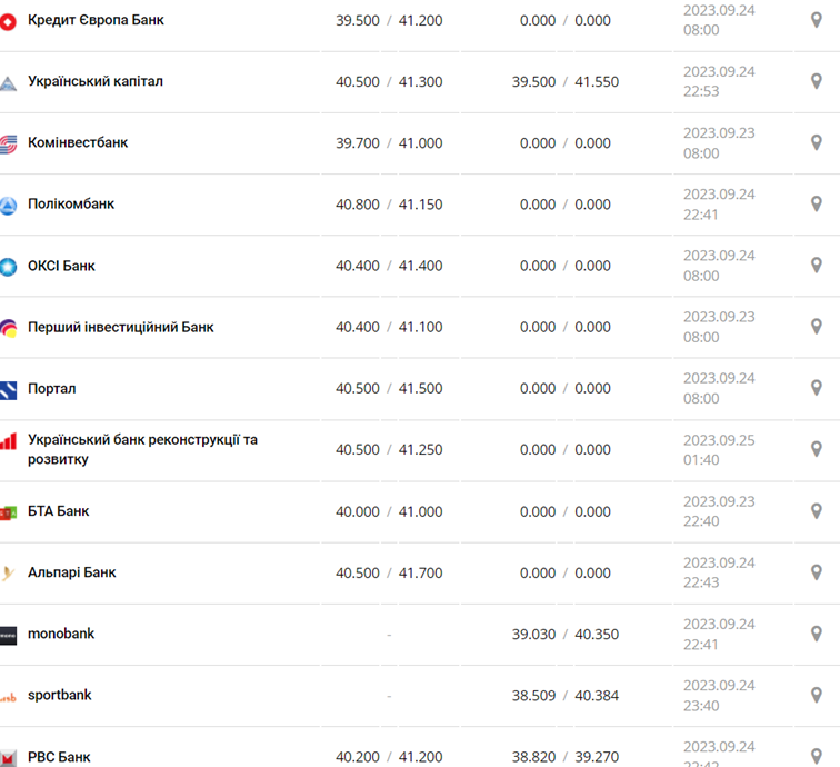 Курс євро в касах банків та при оплаті карткою за даними Мінфіну
