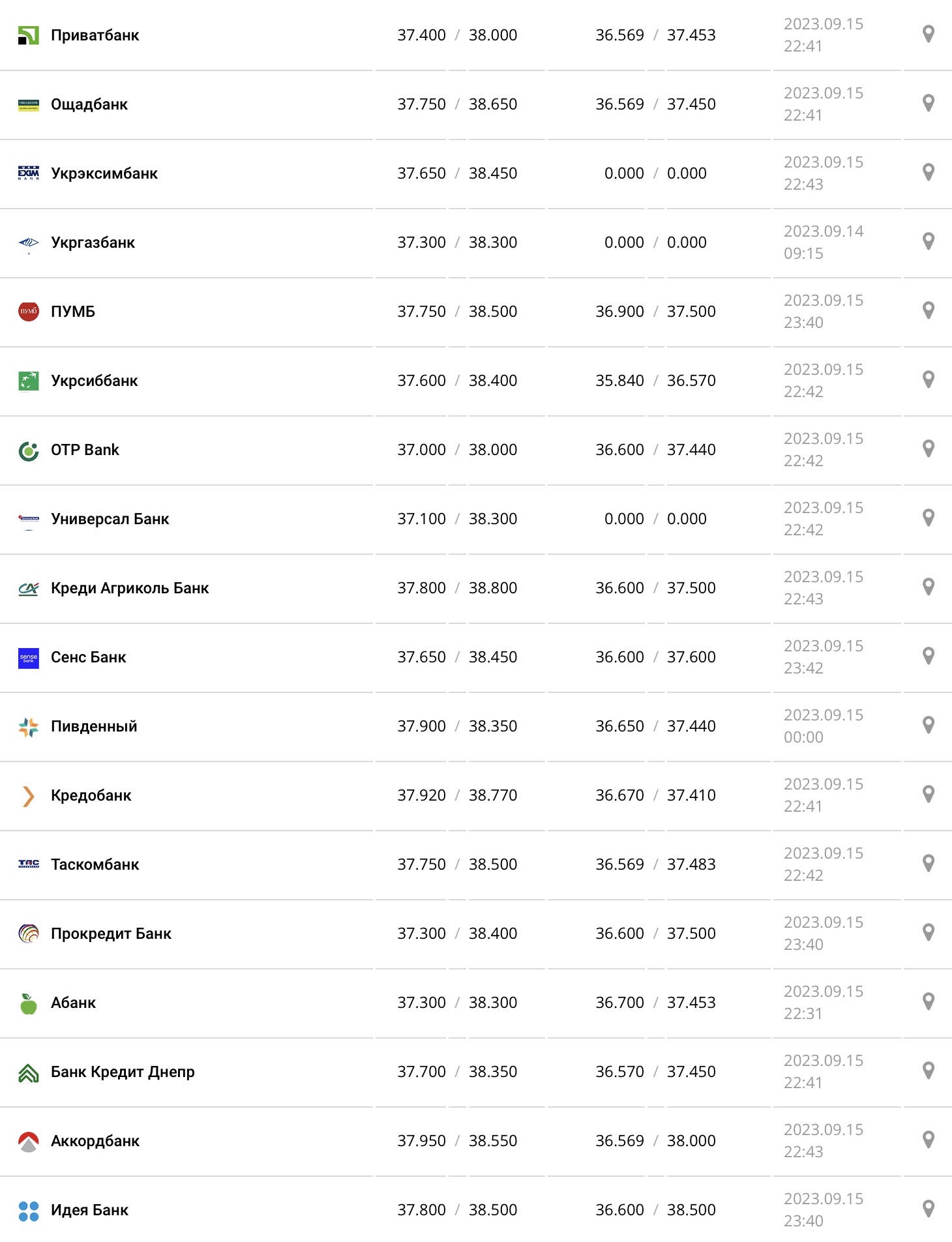 Курс долара у касах банків та при оплаті карткою за даними Мінфіну - фото: minfin.com.ua
