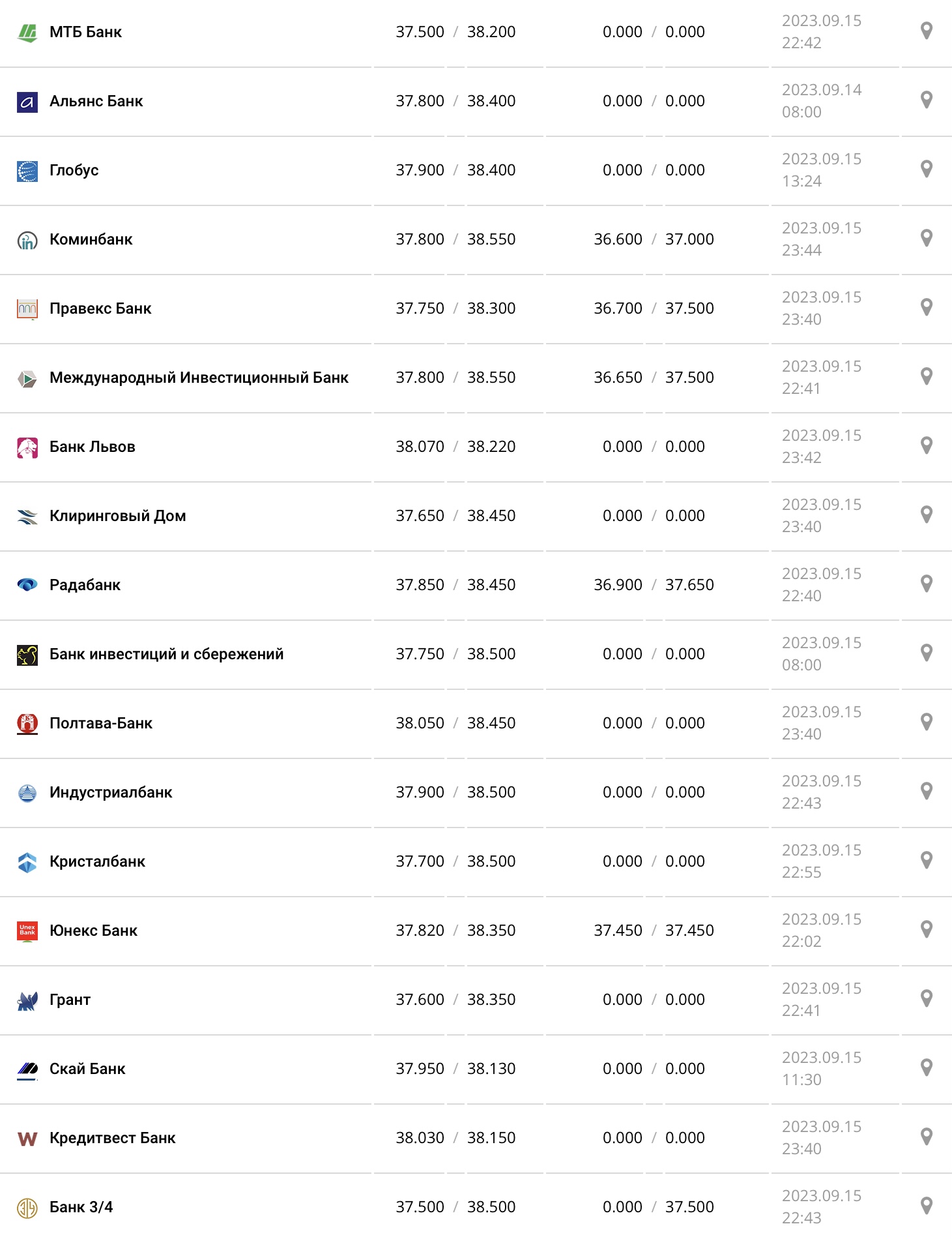 Курс долара у касах банків та при оплаті карткою за даними Мінфіну - фото: minfin.com.ua