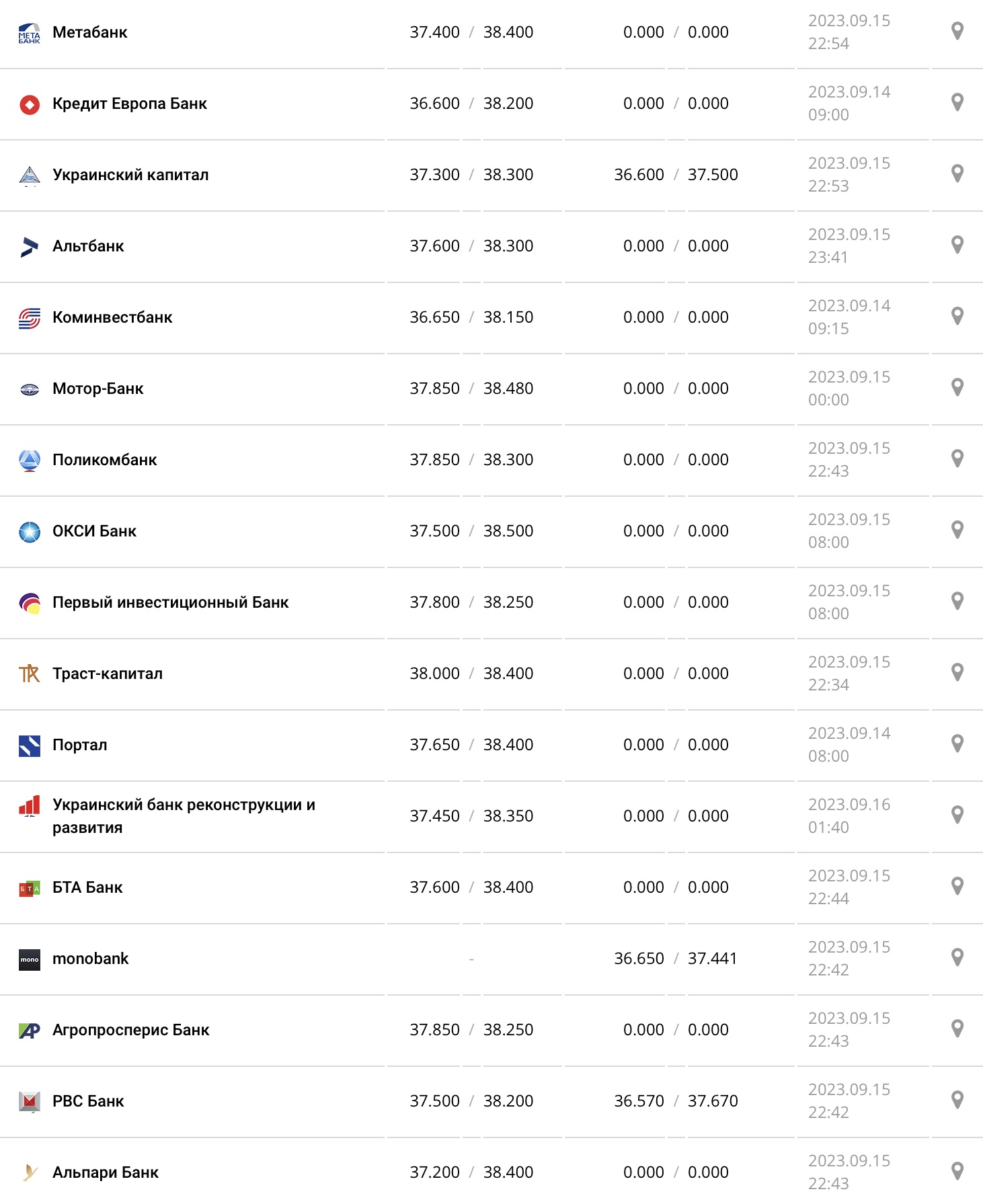 Курс долара у касах банків та при оплаті карткою за даними Мінфіну - фото: minfin.com.ua