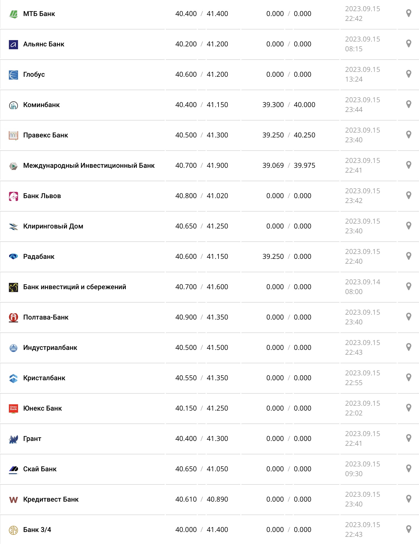 Курс євро у касах банків та при оплаті карткою за даними Мінфіну - фото: minfin.com.ua