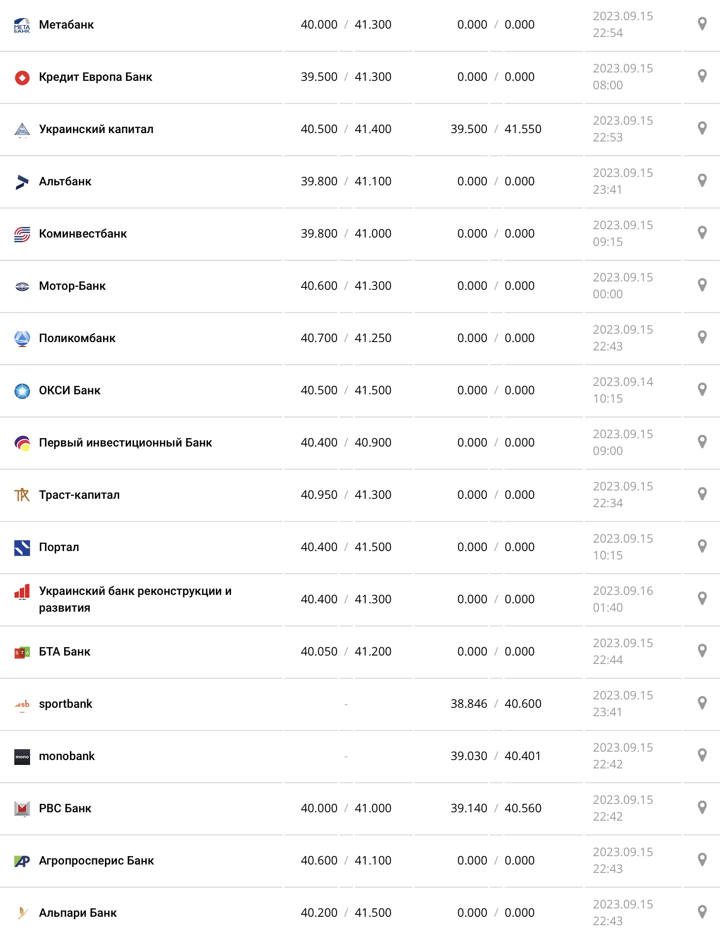 Курс євро у касах банків та при оплаті карткою за даними Мінфіну - фото: minfin.com.ua