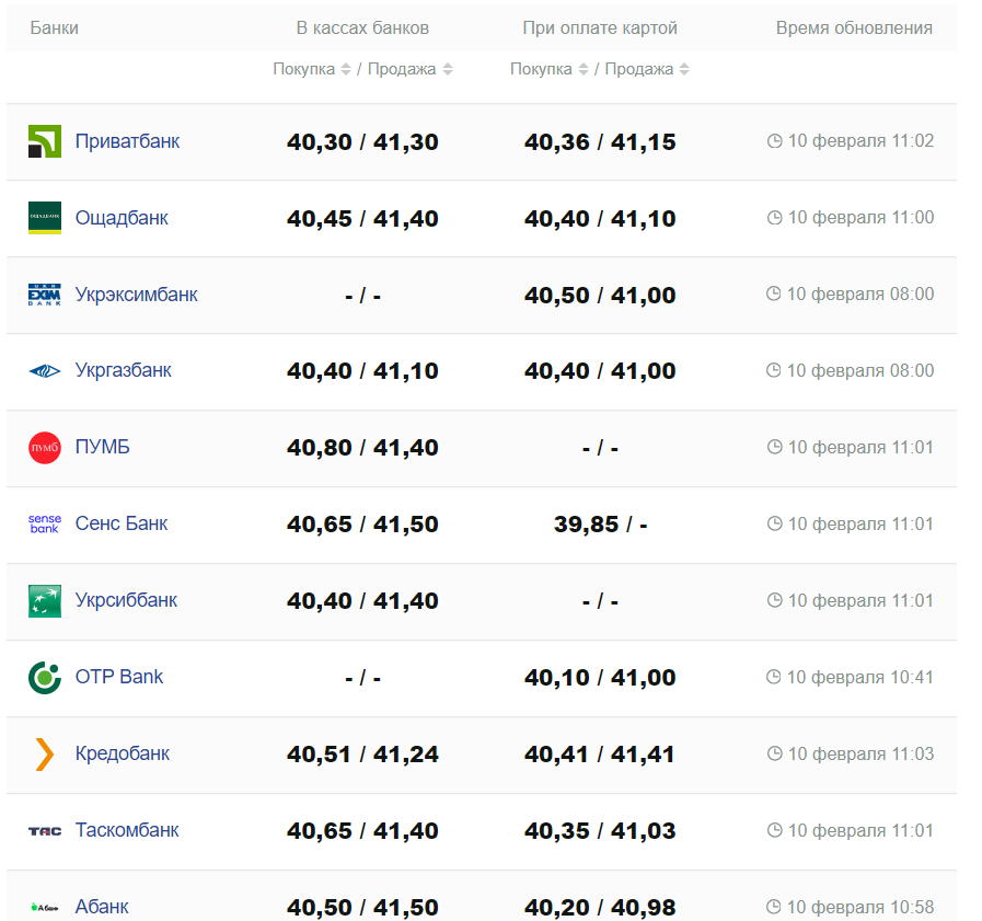 Курс валют в Україні 10 лютого 2024 року: скільки коштує долар та євро -