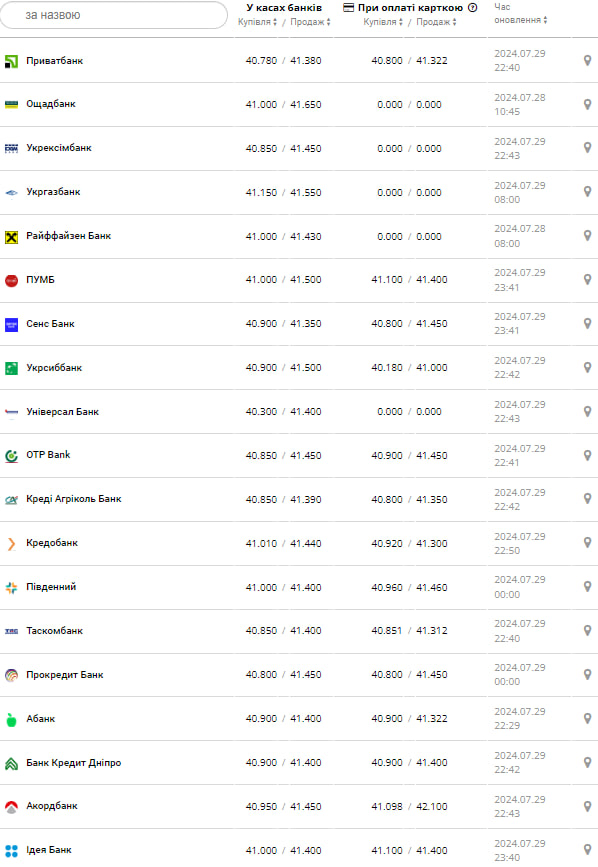 Курс долара.