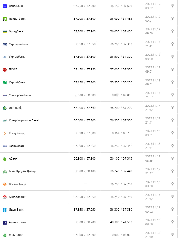 Курс долара в Україні 19 листопада 2023 року.