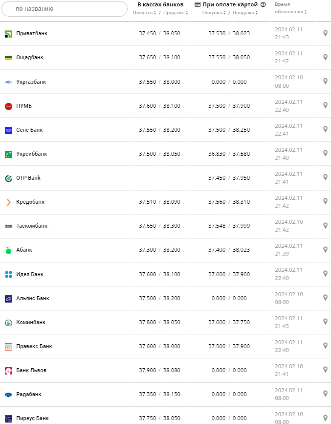 Курс долара у банках на 12 лютого –