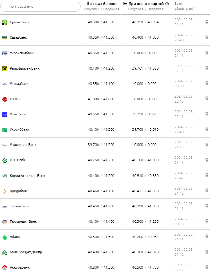 Курс євро у банках на 9 лютого &ndash;