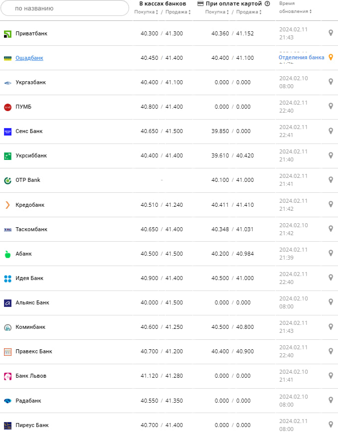 Курс євро у банках на 12 лютого –