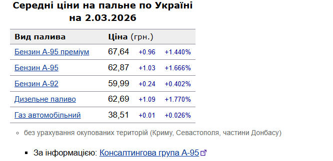 Ціни на АЗС та війна на Близькому Сході: бензин по 70 гривень за літр - реальність чи прогноз фото 10 9
