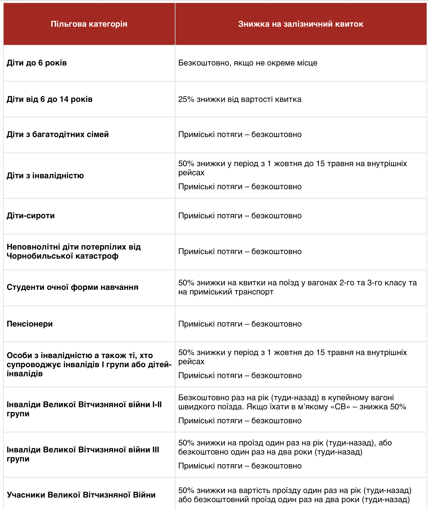 Таблиця "пільгові категорії та знижки".
