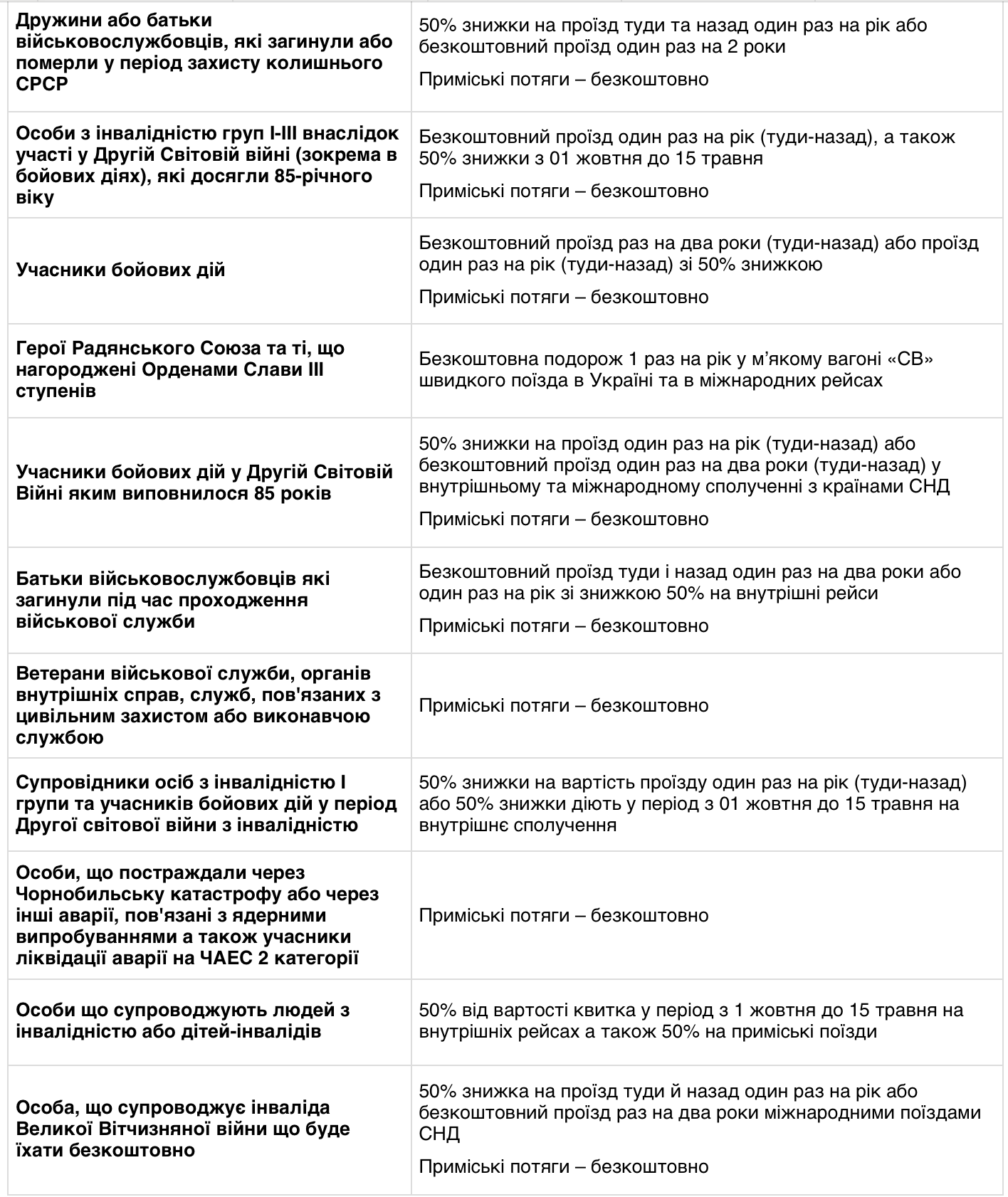 Таблиця "пільгові категорії та знижки".