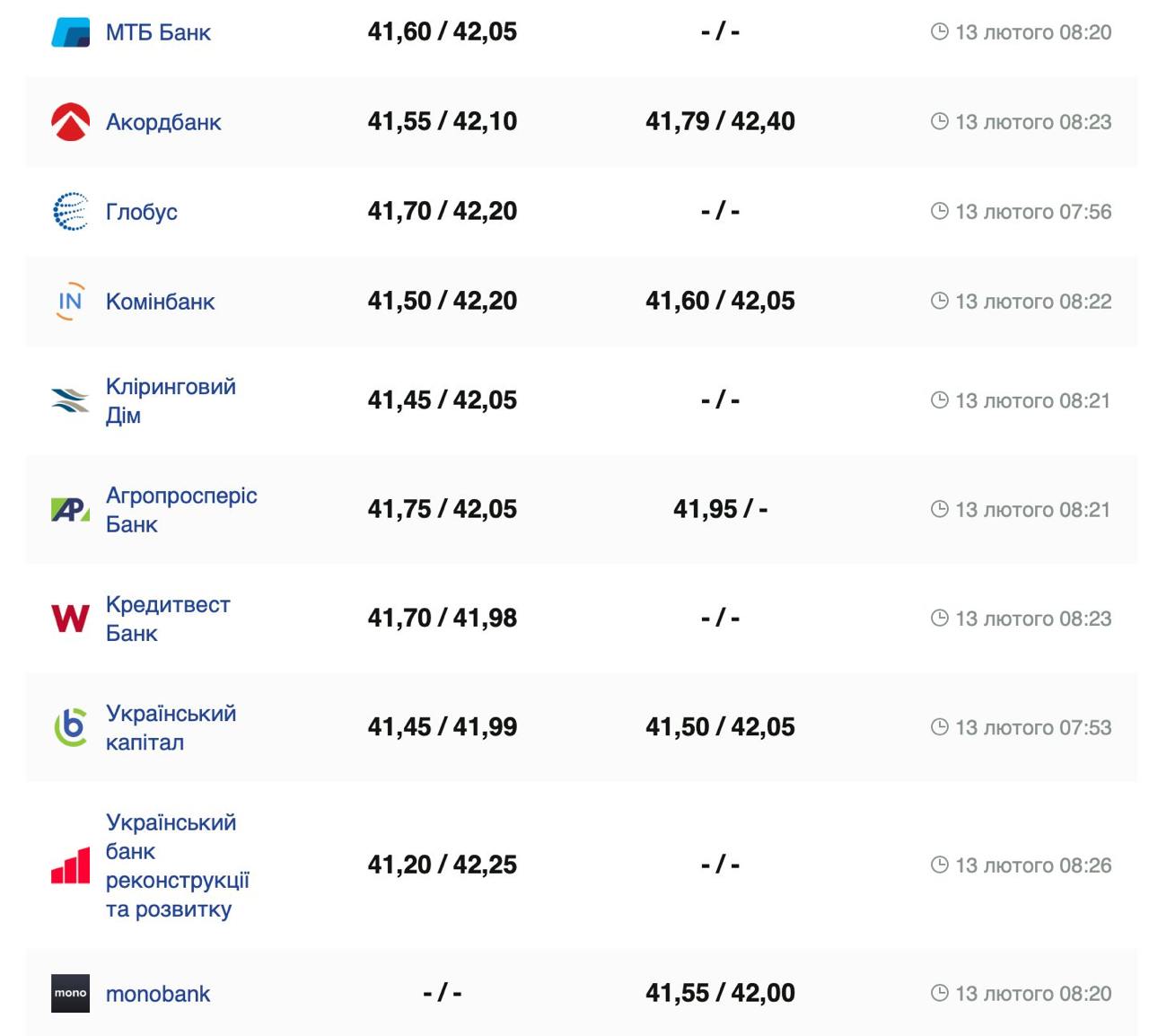 Курс валют в Україні 13 лютого 2025 року: скільки коштує долар і євро фото 2 1