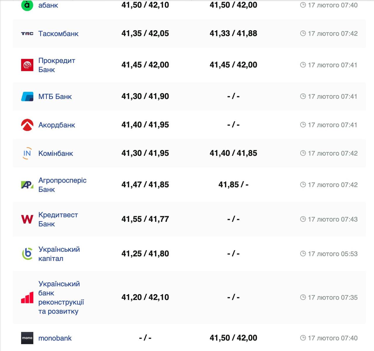 Курс валют в Україні 17 лютого 2025 року: скільки коштує долар і євро фото 2 1