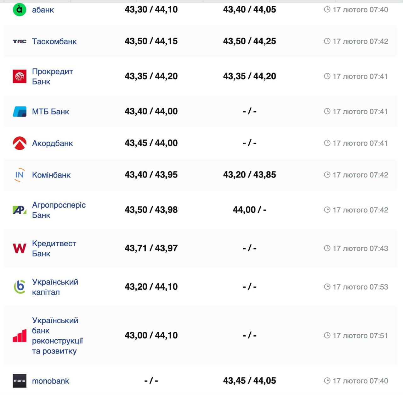 Курс валют в Україні 17 лютого 2025 року: скільки коштує долар і євро фото 4 3