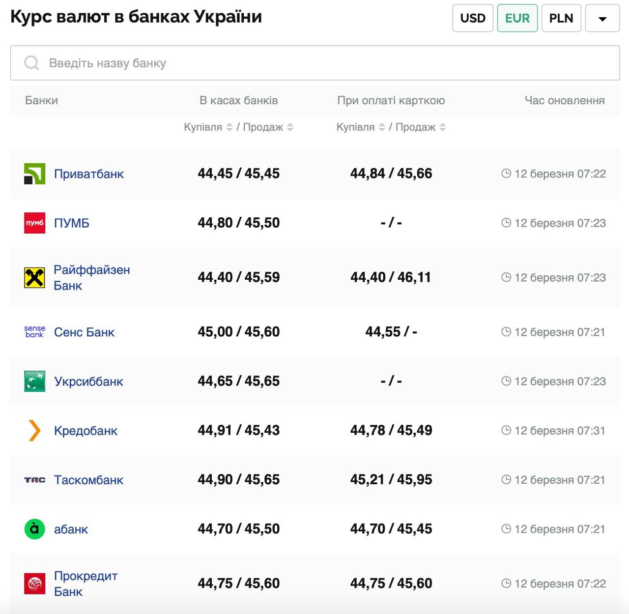 Курс валют в Україні 12 березня 2025 року: скільки коштує долар і євро фото 2 1