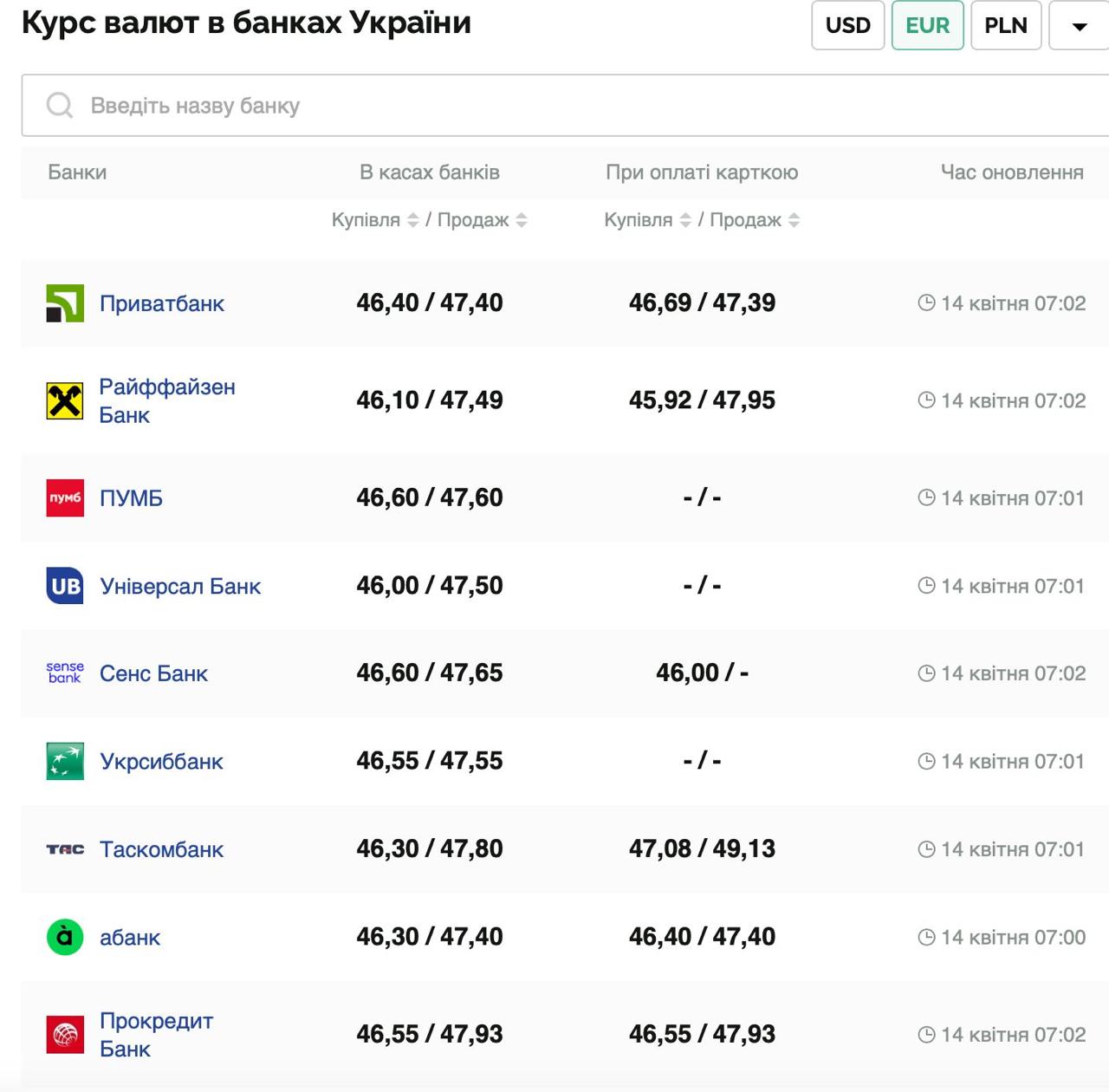Курс валют в Україні 14 квітня 2025 року: скільки коштує долар та євро фото 2 1