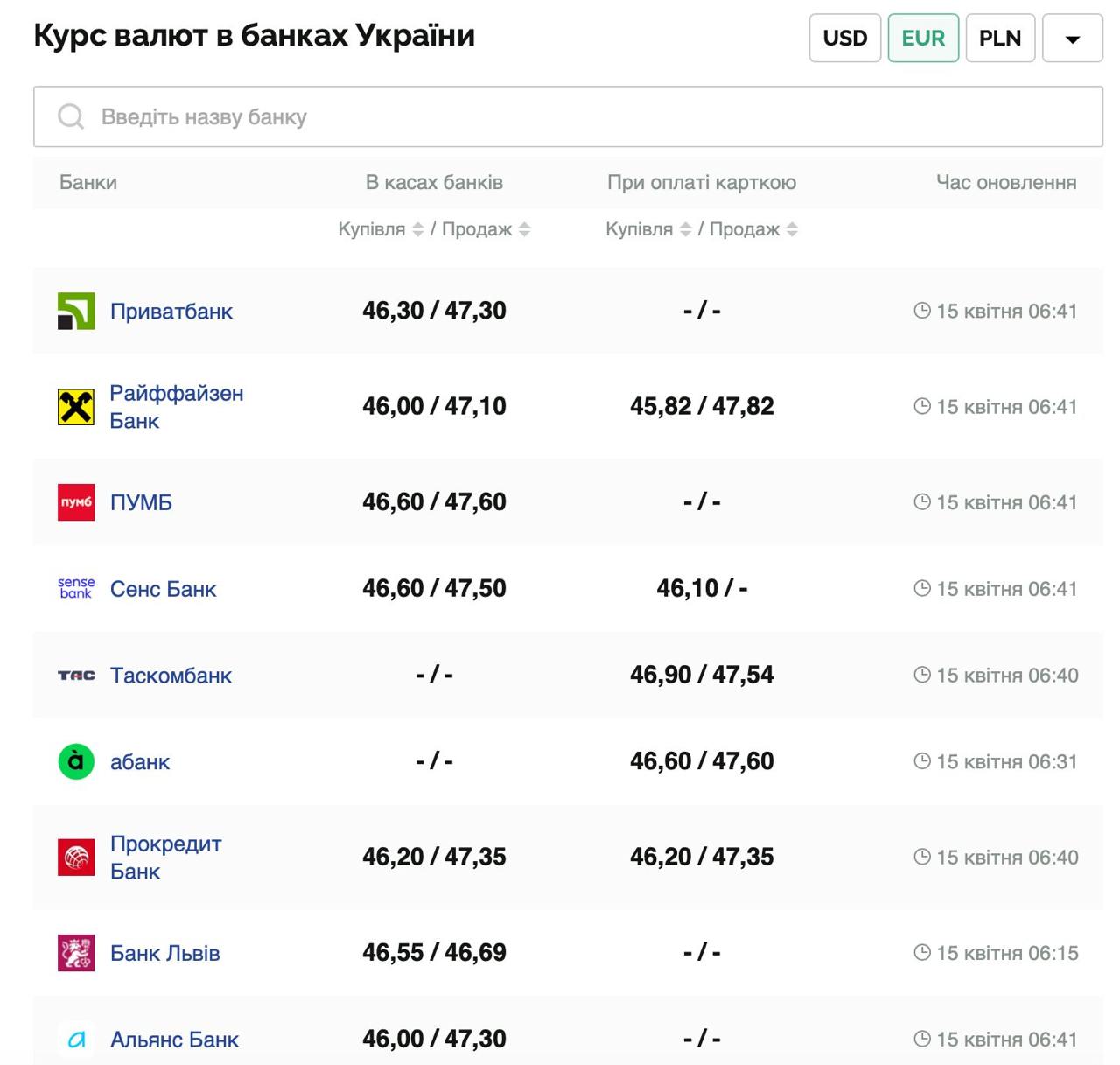 Курс валют в Україні 15 квітня 2025 року: скільки коштує долар та євро фото 2 1