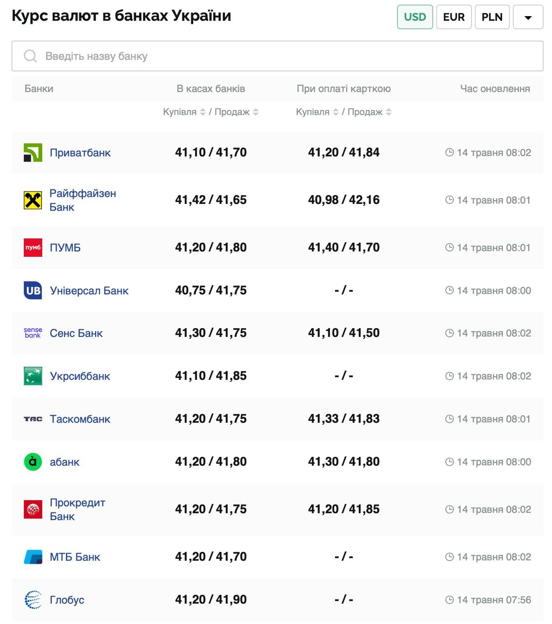 Курс валют в Україні 14 травня 2025 року: скільки коштує долар та євро фото 1