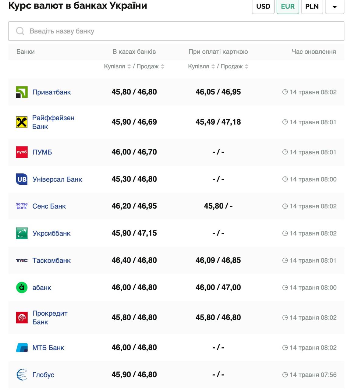 Курс валют в Україні 14 травня 2025 року: скільки коштує долар та євро фото 2 1