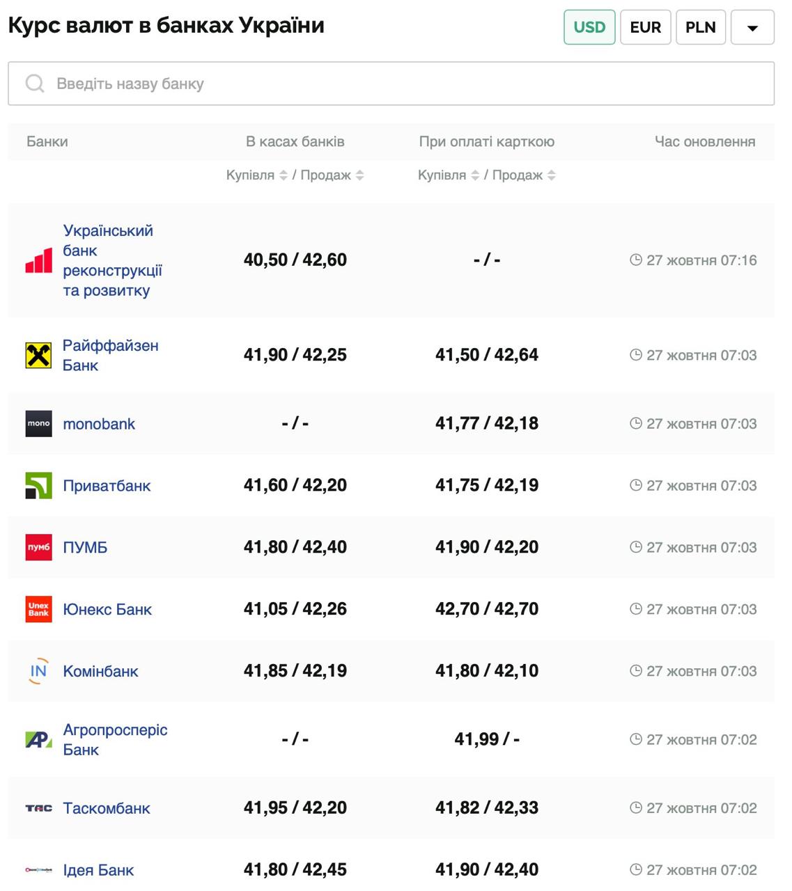 Курс валют в Украине 27 октября 2025: сколько стоит доллар и евро фото 1