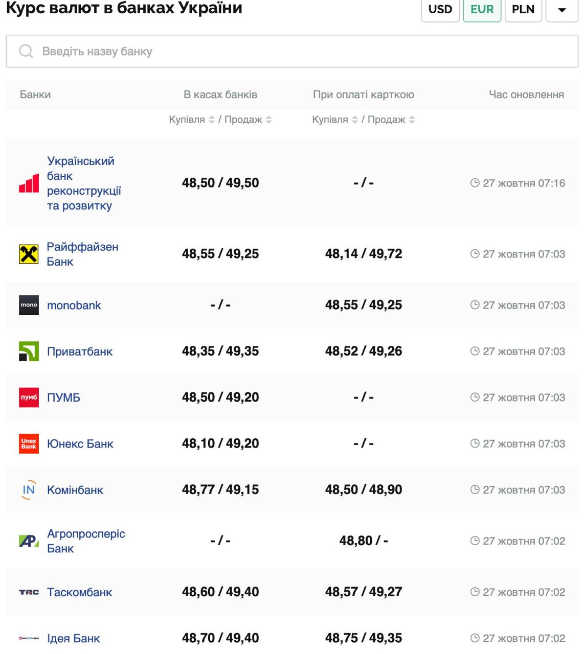 Курс валют в Украине 27 октября 2025: сколько стоит доллар и евро фото 2 1