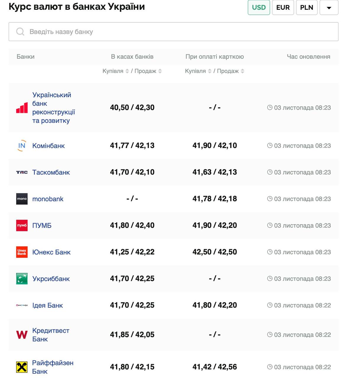 Курс валют в Україні 3 листопада 2025 року: скільки коштує долар та євро фото 1