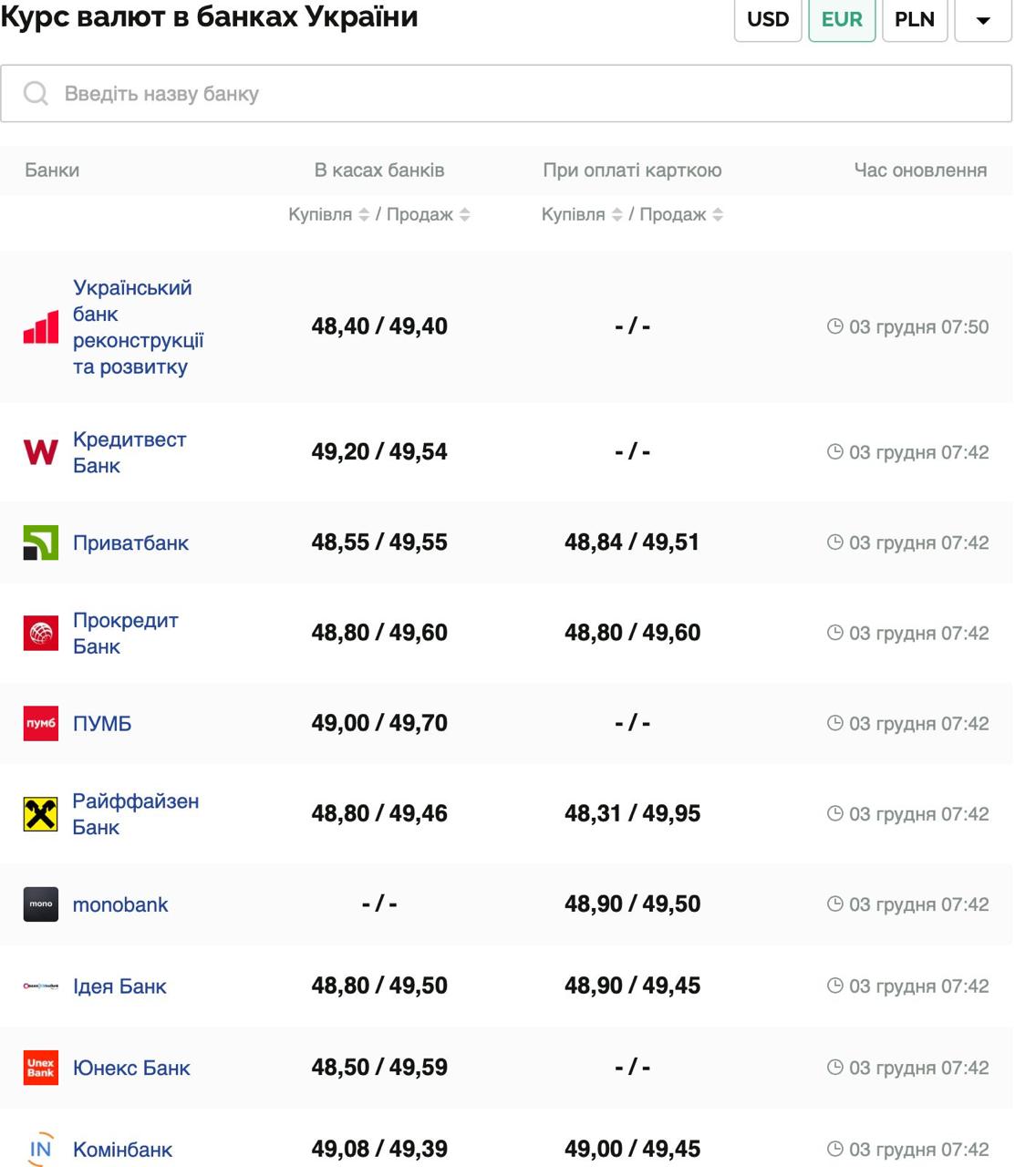 Курс валют в Україні 3 грудня 2025 року: скільки коштує долар та євро фото 2 1